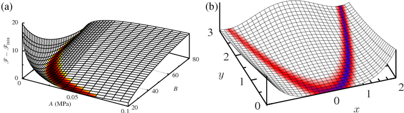 Contour plots for parameter estimation