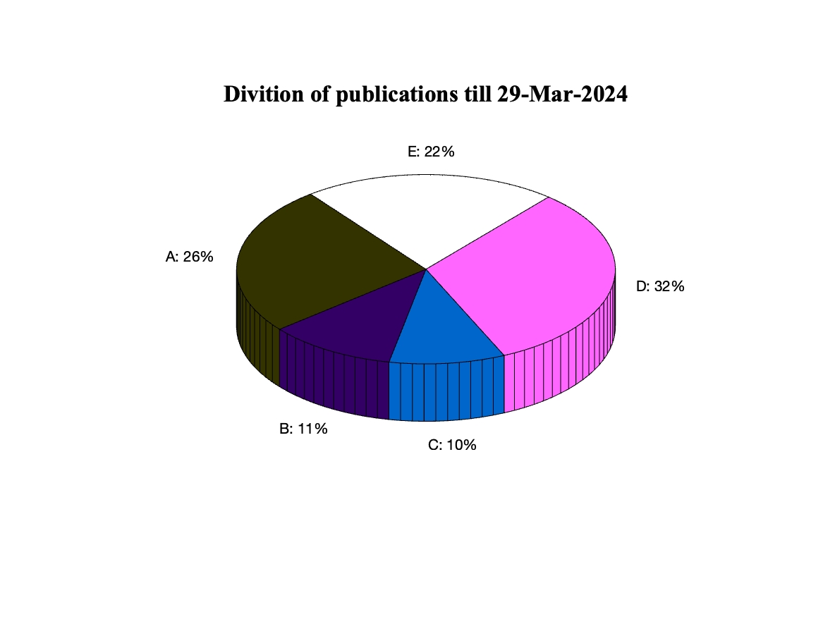 Divition of publications by subject