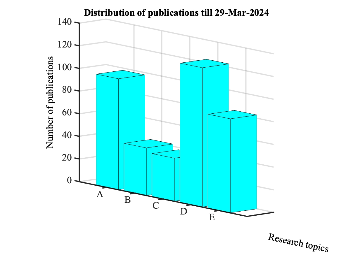 Distribution of publications by subject