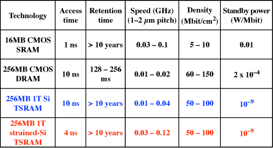 TSRAMcompare