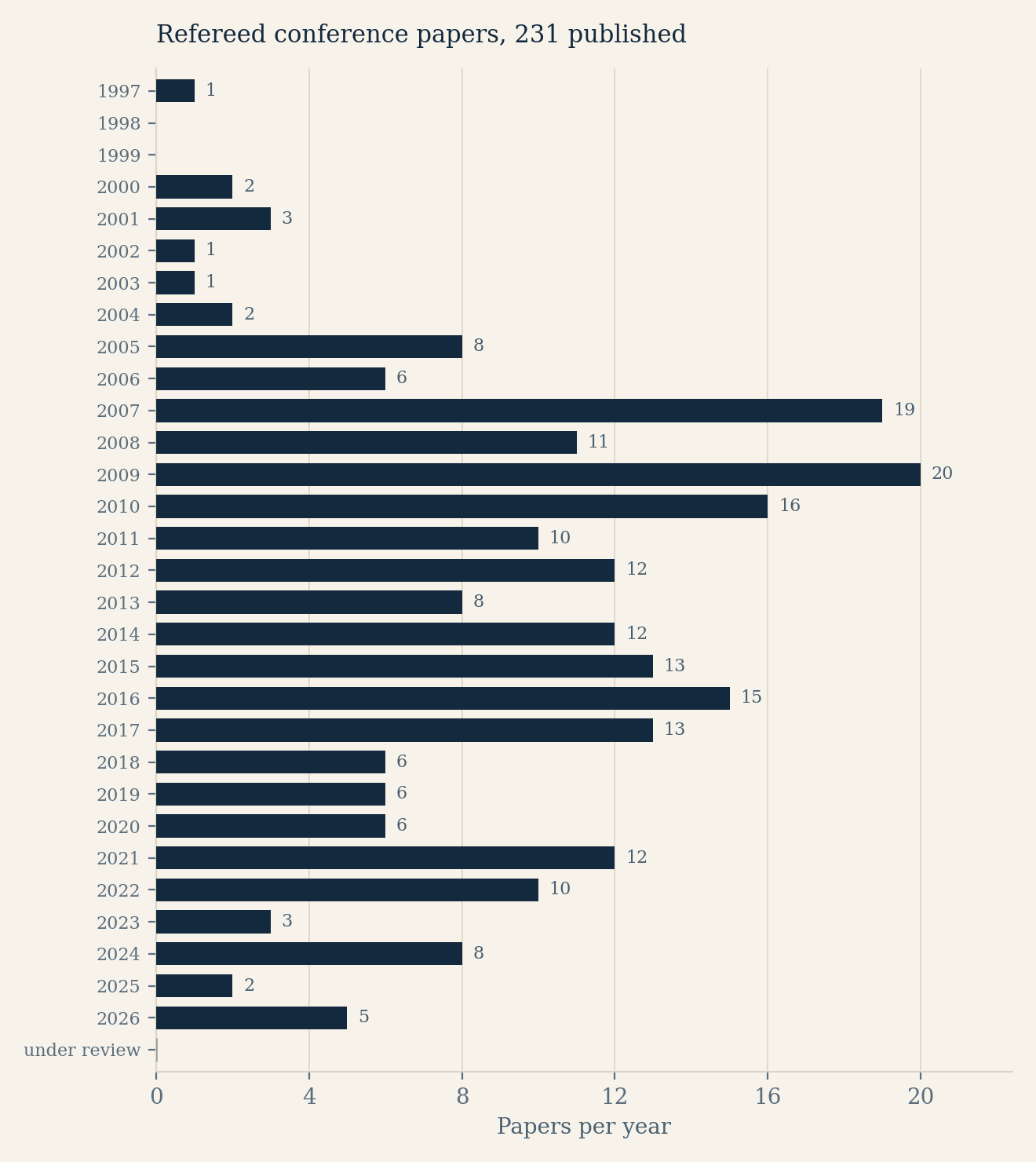 Number of conference papers published each year, 1997 onwards