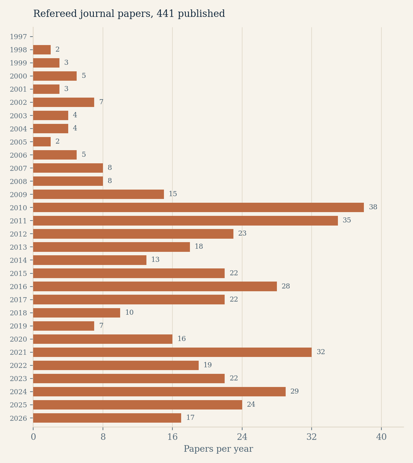 Number of journal papers published each year, 1997 onwards