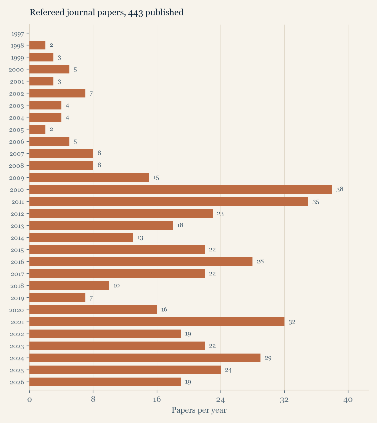 Number of journal papers published each year, 1997 onwards