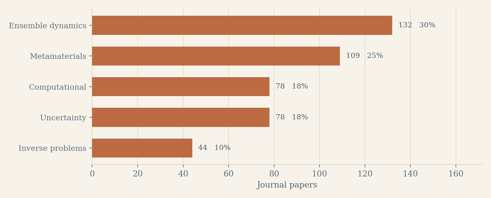 Share of journal papers held by each of the five research areas